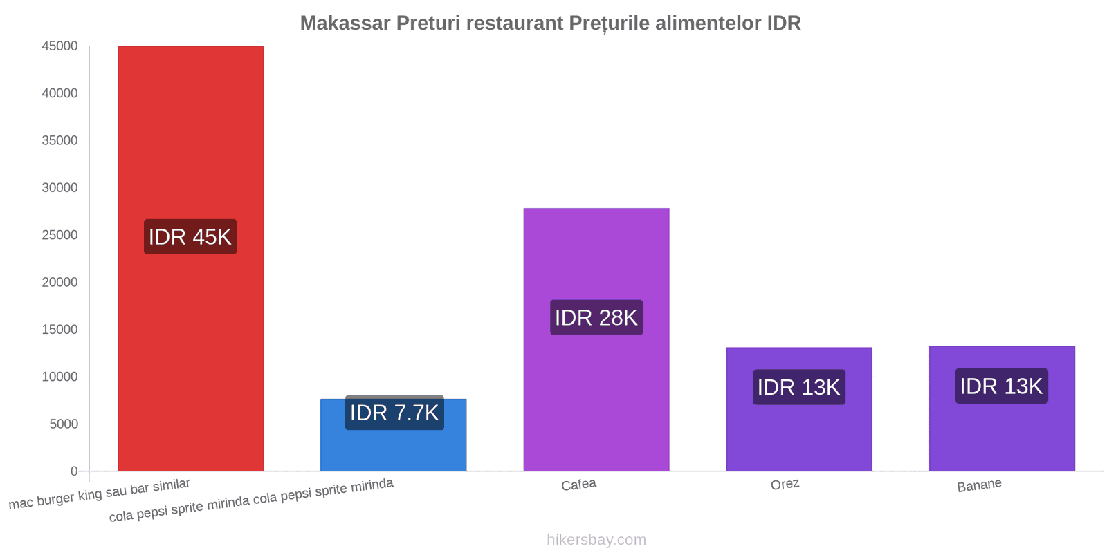 Makassar schimbări de prețuri hikersbay.com