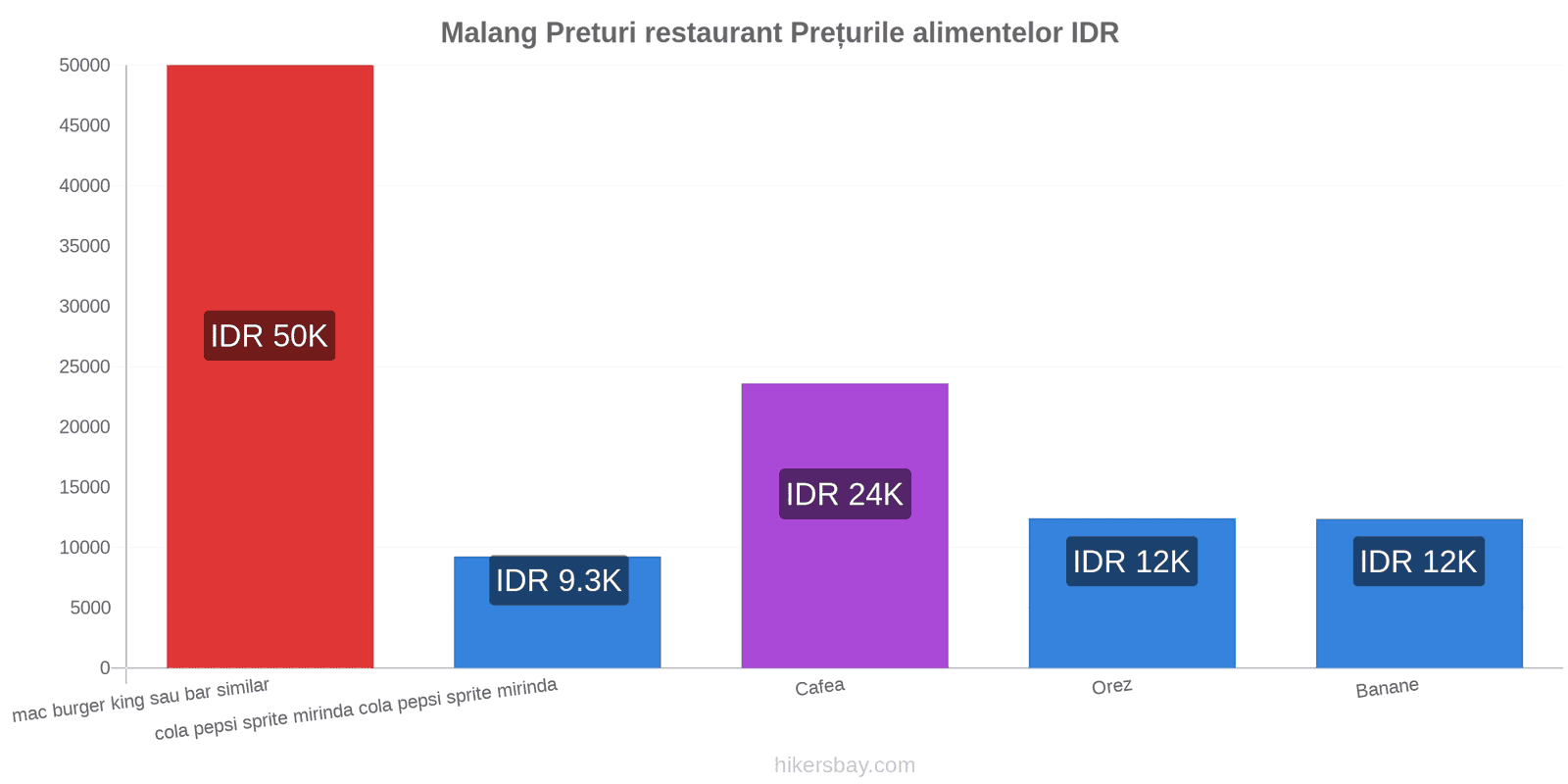 Malang schimbări de prețuri hikersbay.com