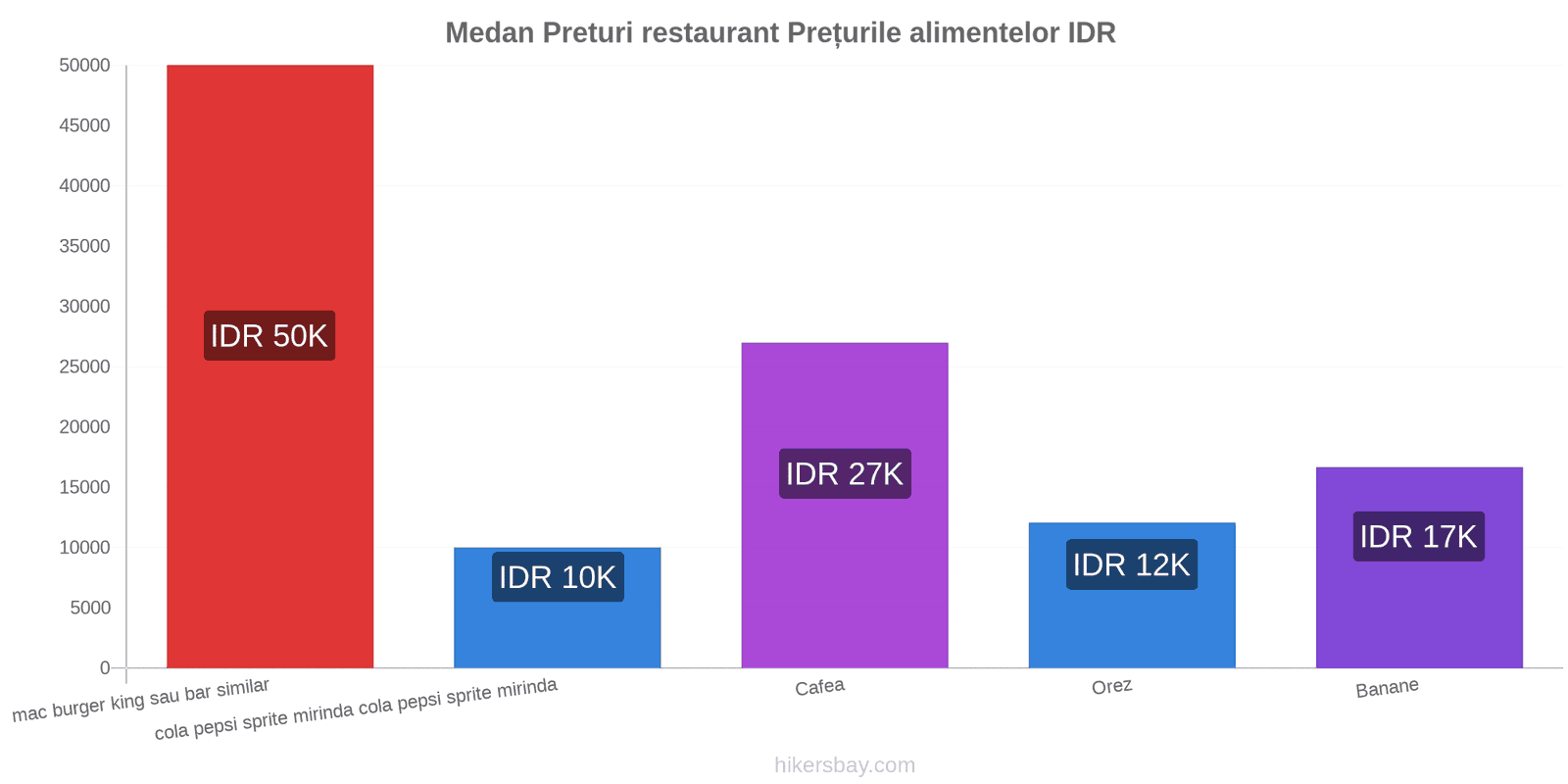 Medan schimbări de prețuri hikersbay.com