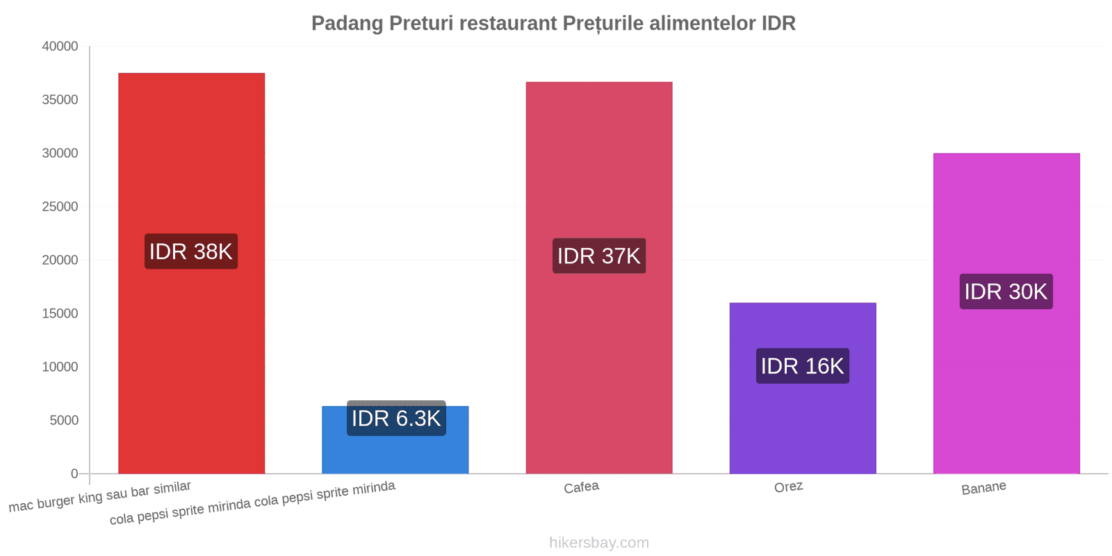 Padang schimbări de prețuri hikersbay.com