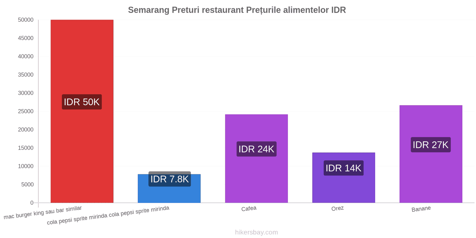 Semarang schimbări de prețuri hikersbay.com