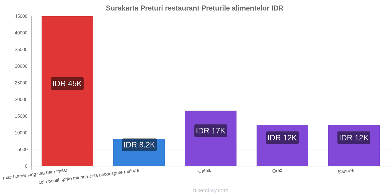 Surakarta schimbări de prețuri hikersbay.com