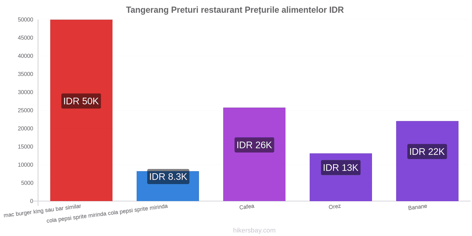 Tangerang schimbări de prețuri hikersbay.com