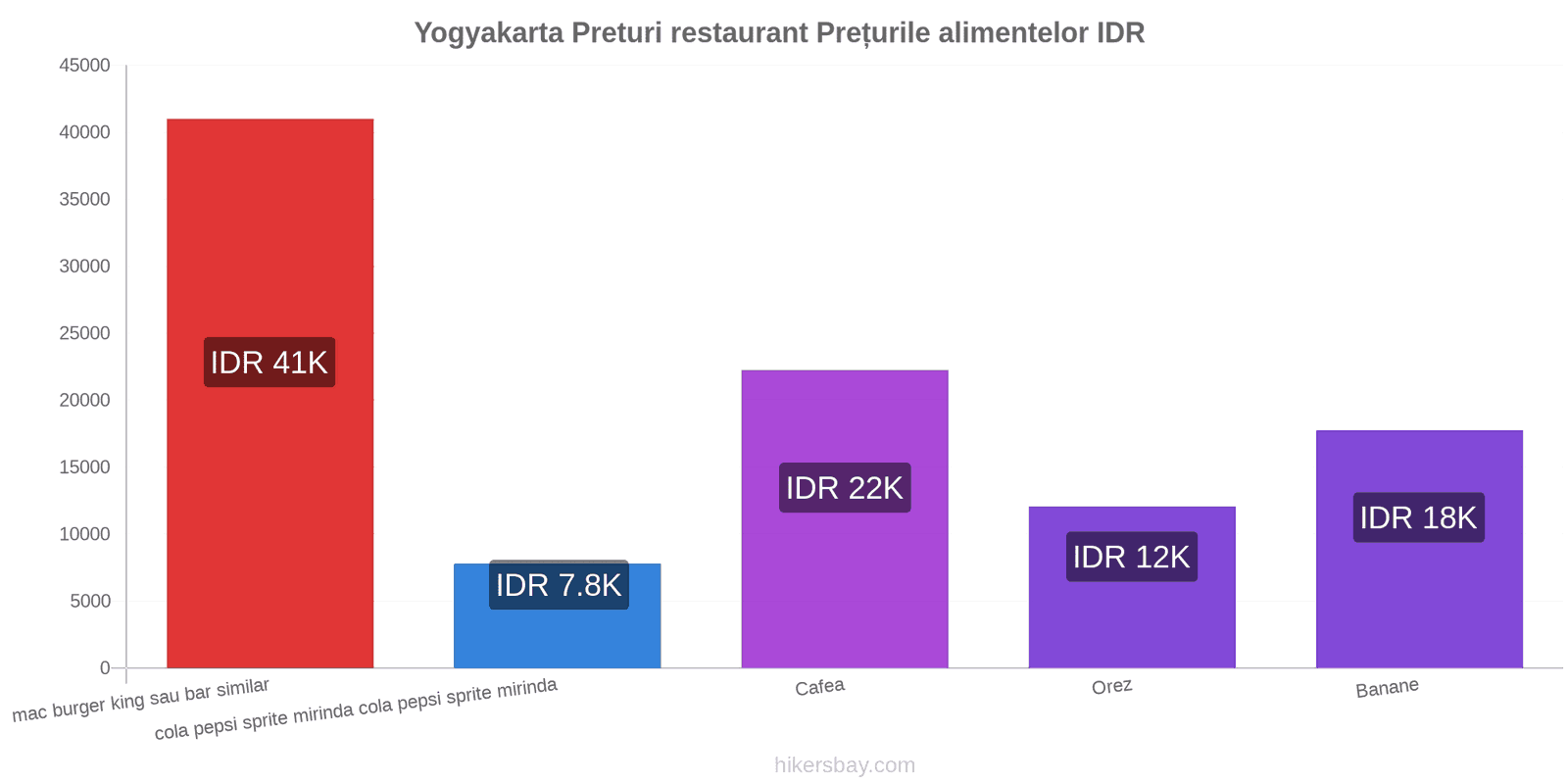 Yogyakarta schimbări de prețuri hikersbay.com