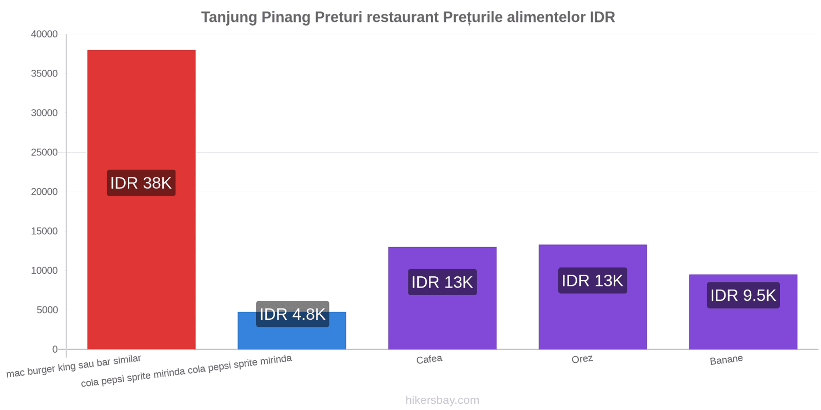 Tanjung Pinang schimbări de prețuri hikersbay.com