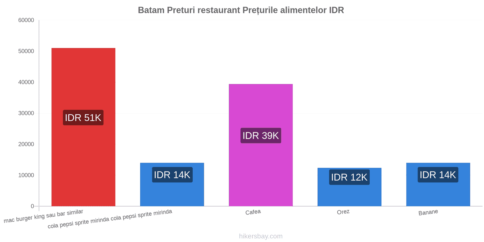 Batam schimbări de prețuri hikersbay.com