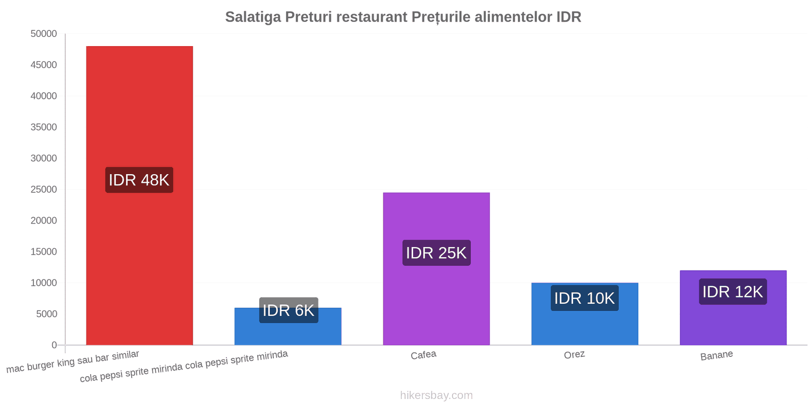 Salatiga schimbări de prețuri hikersbay.com