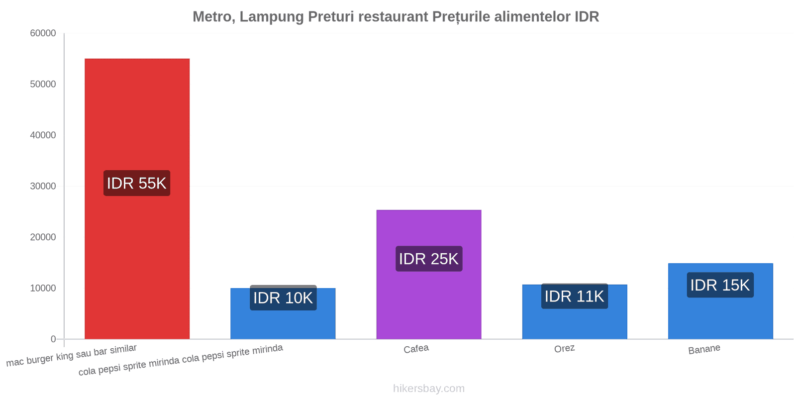 Metro, Lampung schimbări de prețuri hikersbay.com