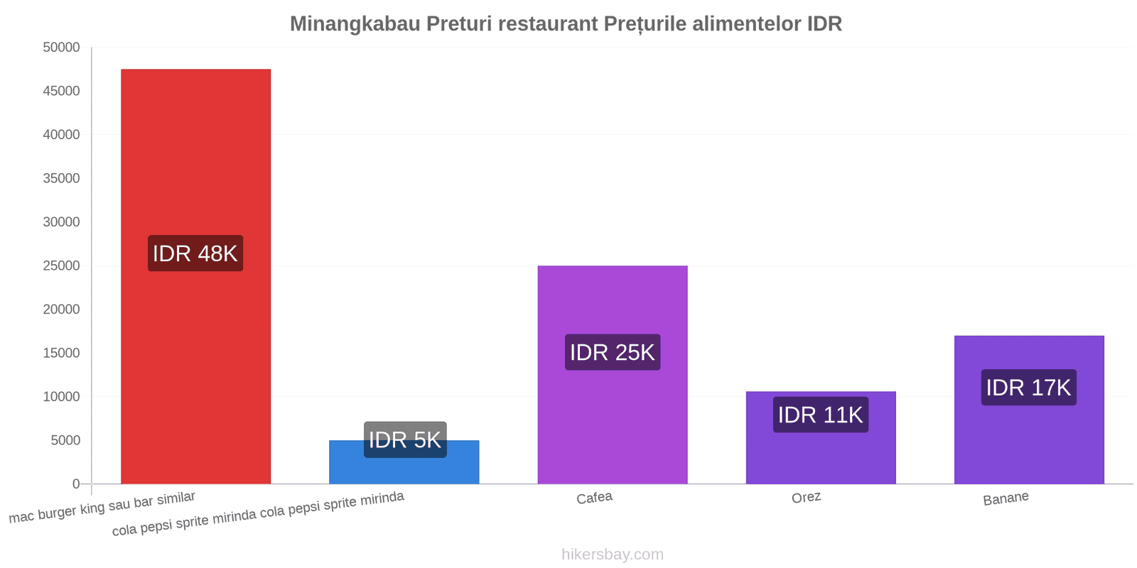 Minangkabau schimbări de prețuri hikersbay.com