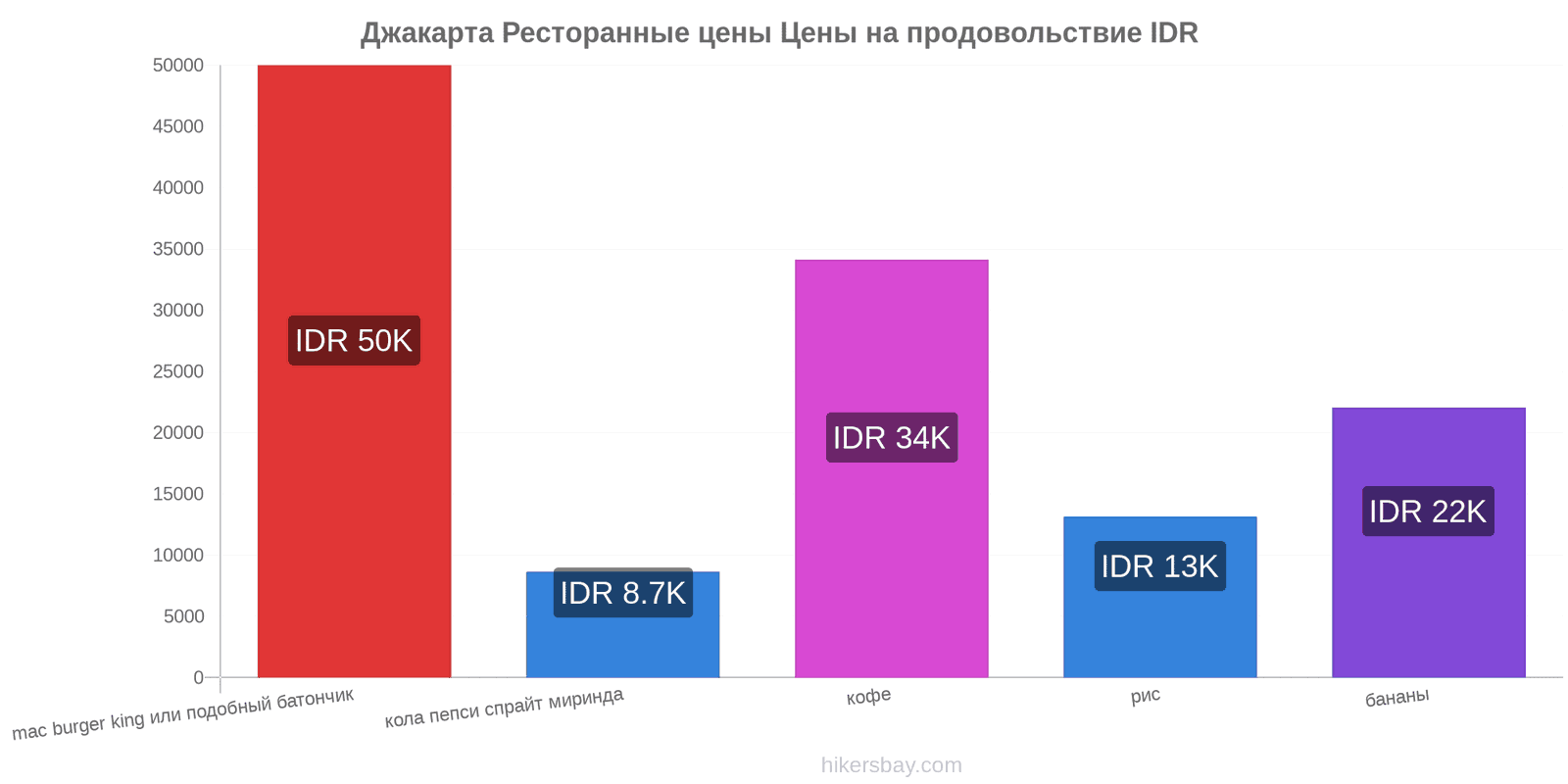 Джакарта изменения цен hikersbay.com