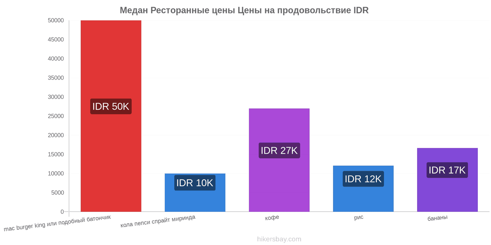 Медан изменения цен hikersbay.com