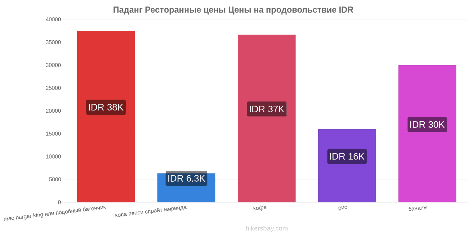 Паданг изменения цен hikersbay.com