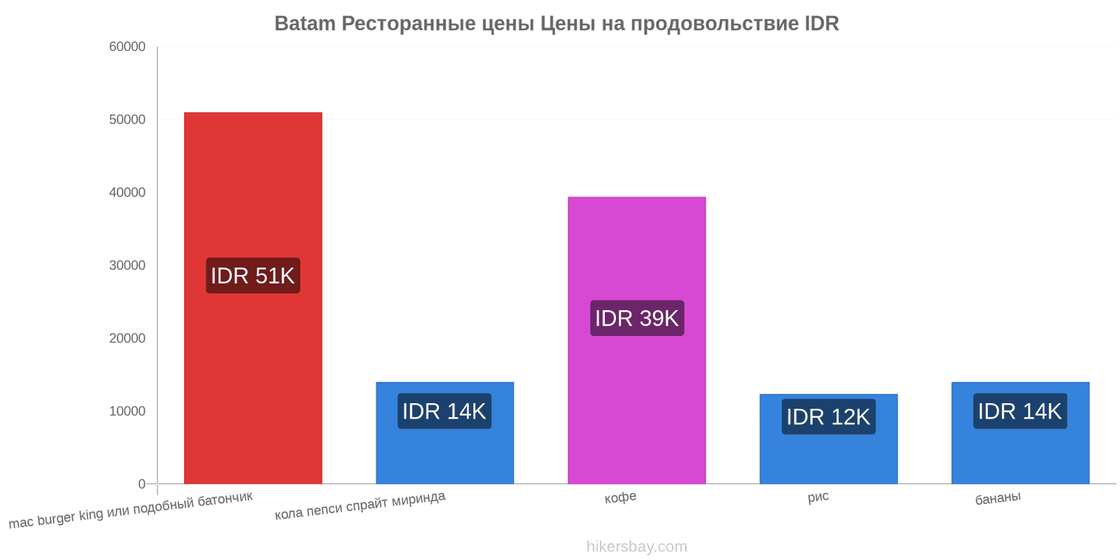 Batam изменения цен hikersbay.com