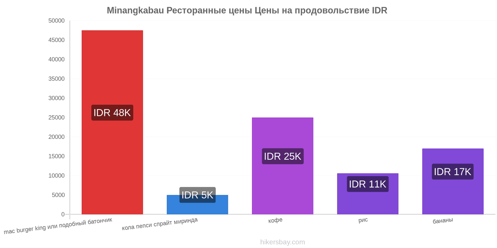 Minangkabau изменения цен hikersbay.com