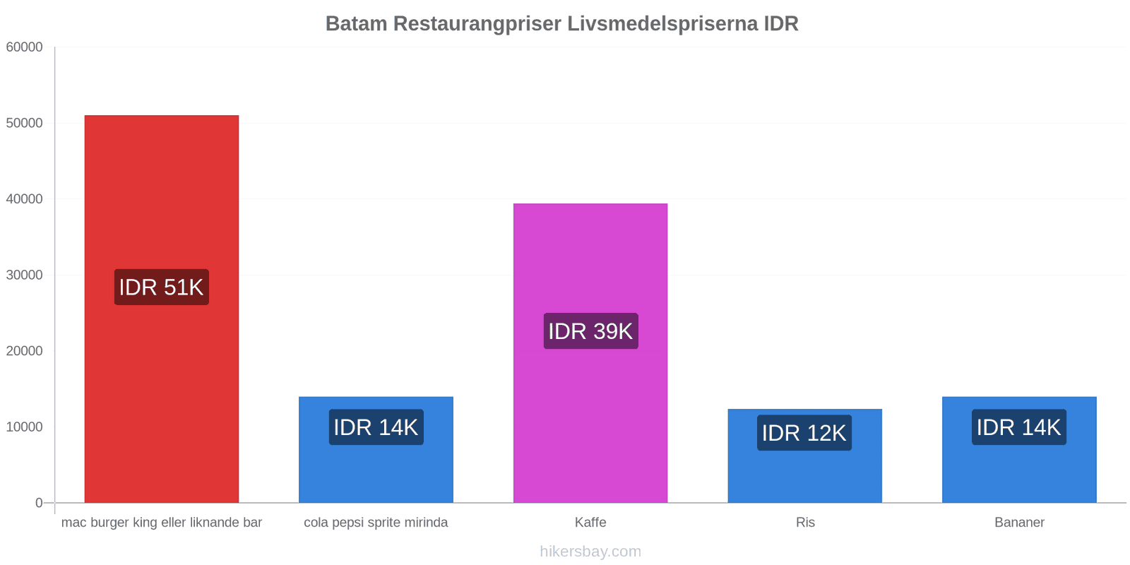 Batam prisändringar hikersbay.com