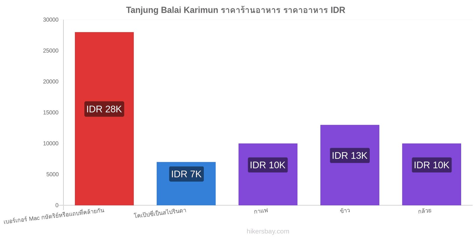 Tanjung Balai Karimun การเปลี่ยนแปลงราคา hikersbay.com