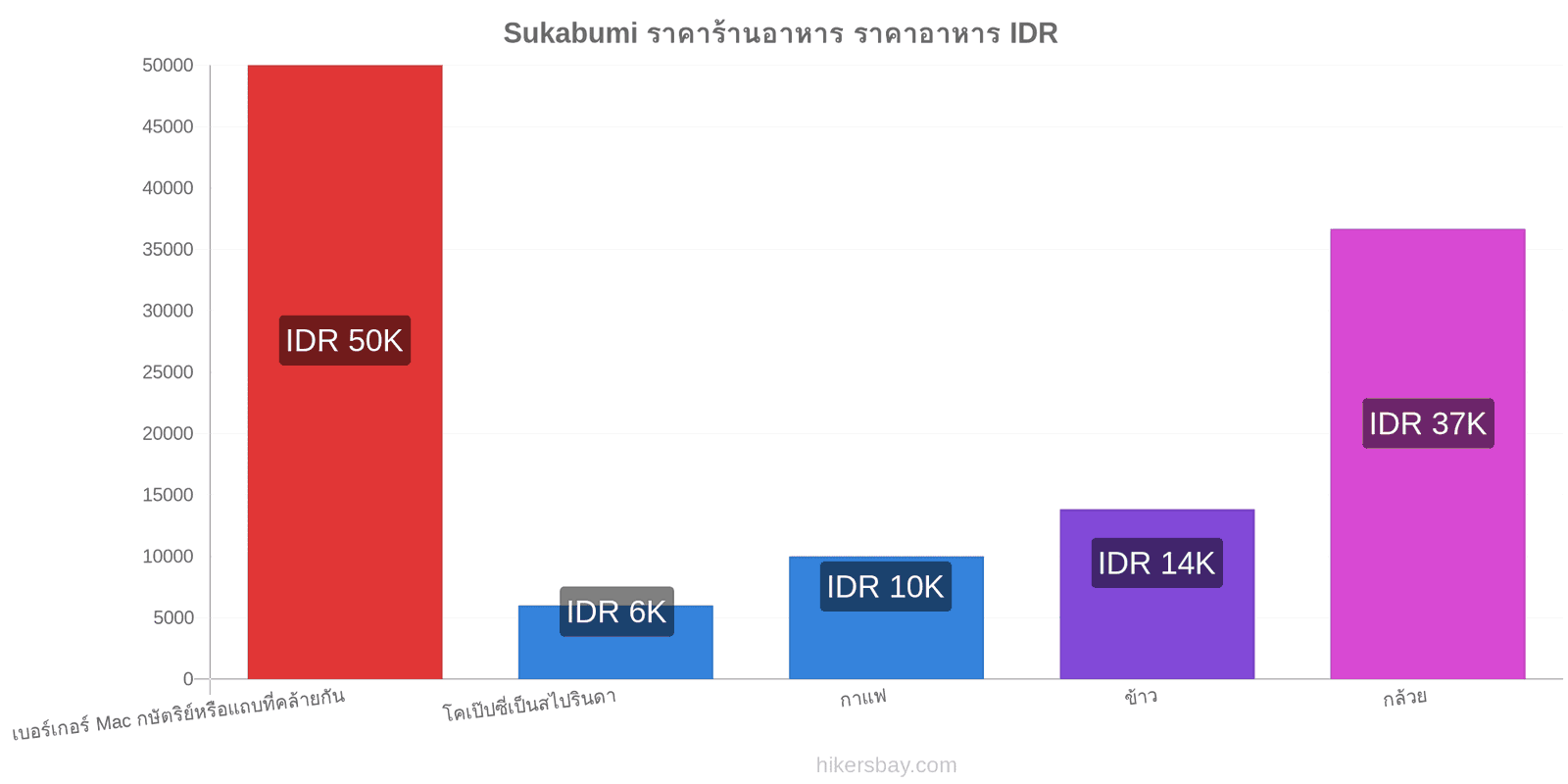 Sukabumi การเปลี่ยนแปลงราคา hikersbay.com