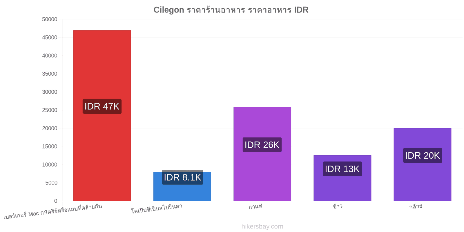 Cilegon การเปลี่ยนแปลงราคา hikersbay.com