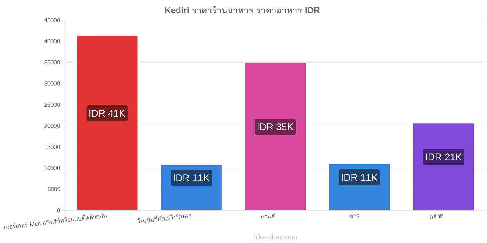 Kediri การเปลี่ยนแปลงราคา hikersbay.com