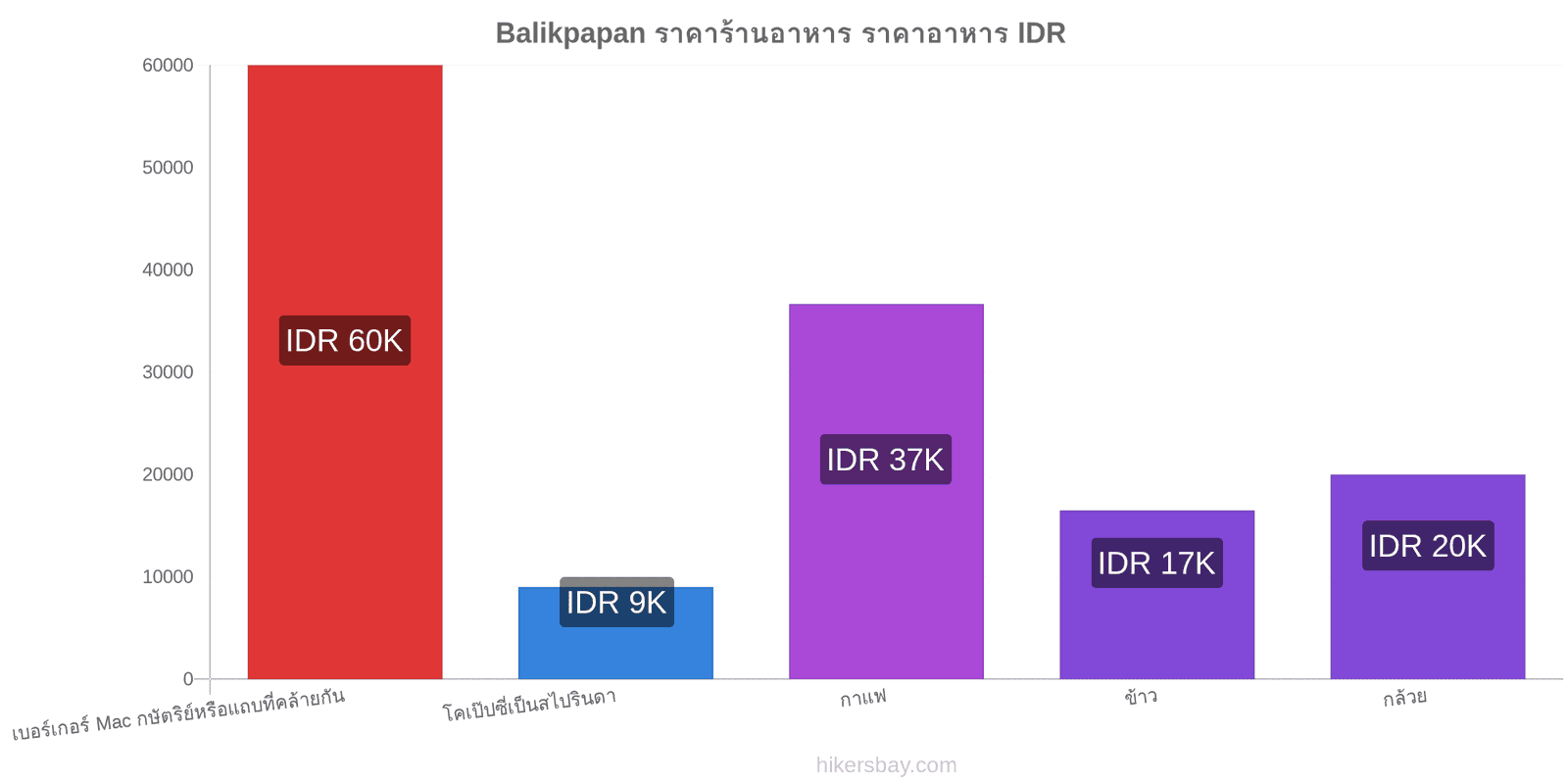 Balikpapan การเปลี่ยนแปลงราคา hikersbay.com