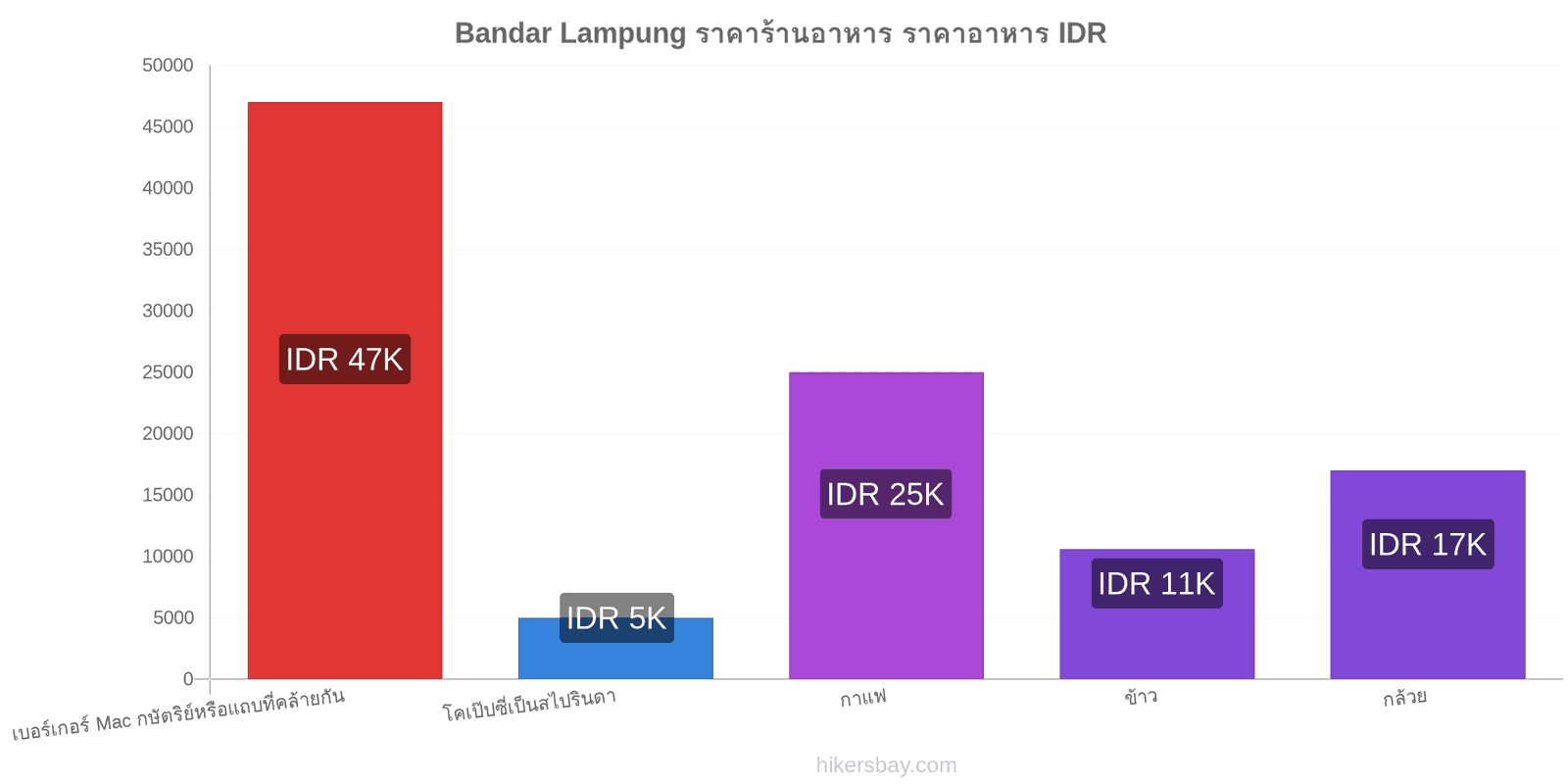 Bandar Lampung การเปลี่ยนแปลงราคา hikersbay.com