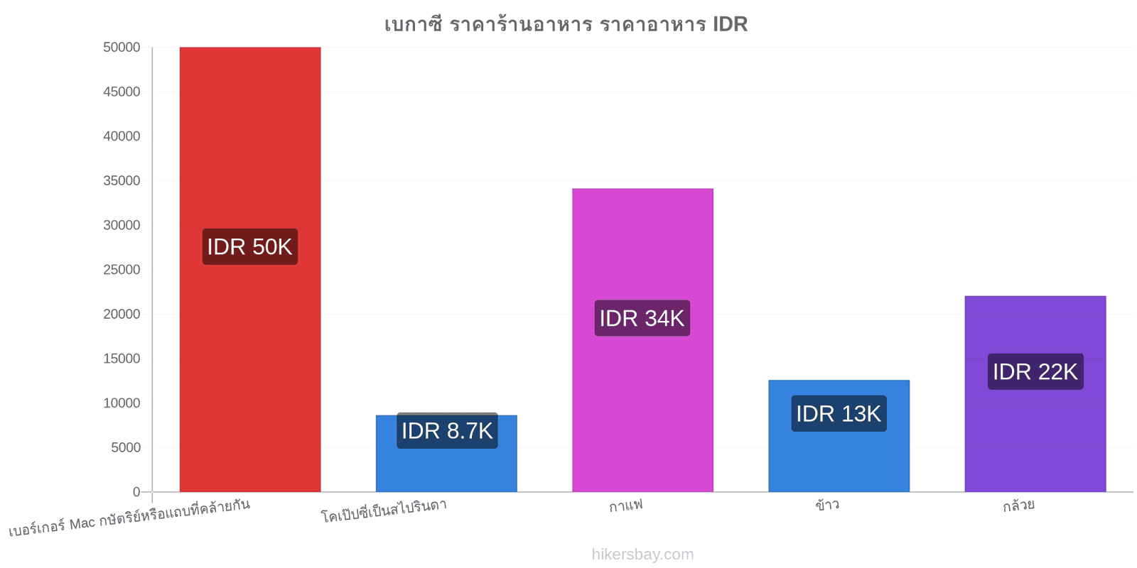 เบกาซี การเปลี่ยนแปลงราคา hikersbay.com