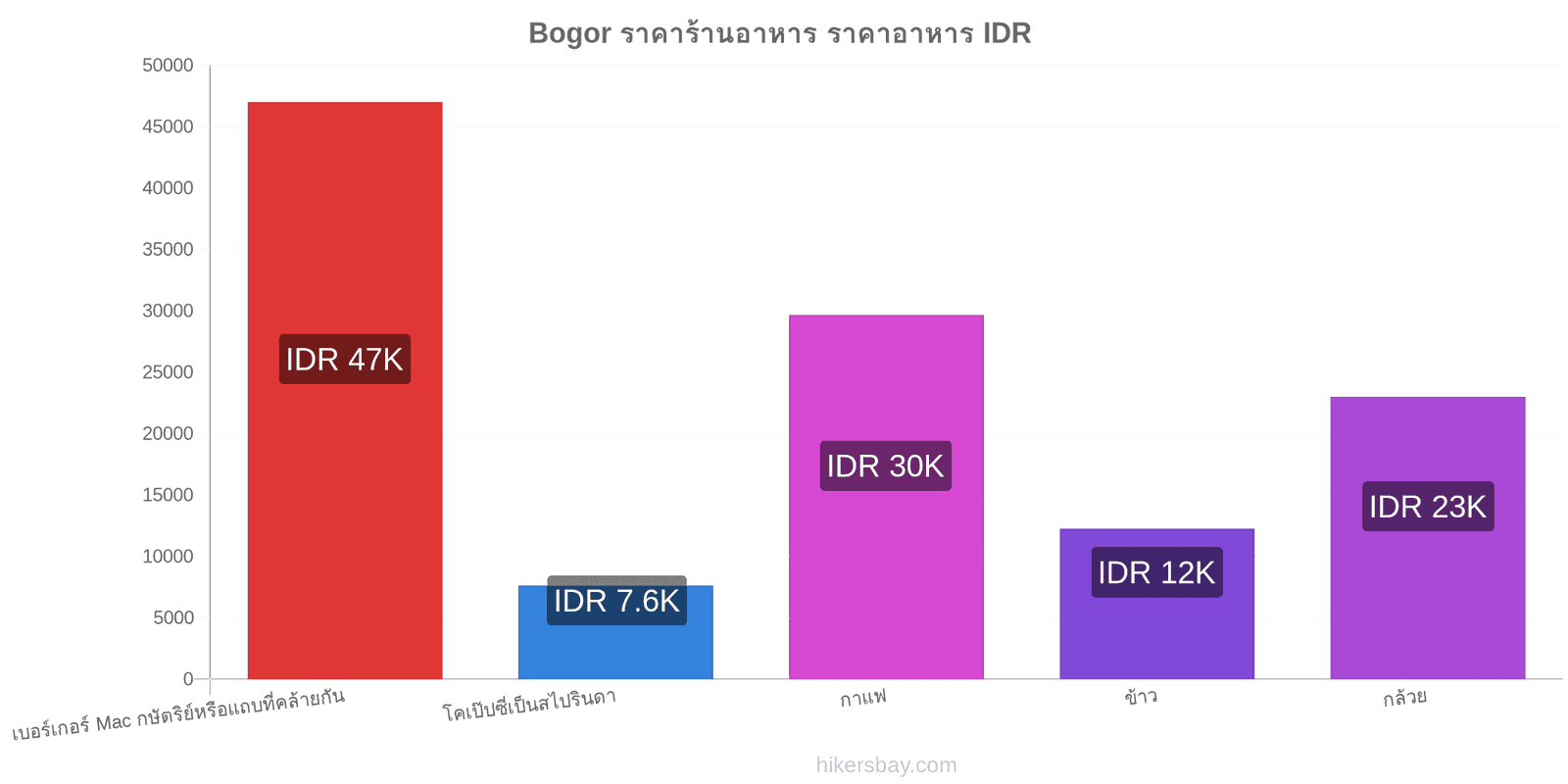 Bogor การเปลี่ยนแปลงราคา hikersbay.com