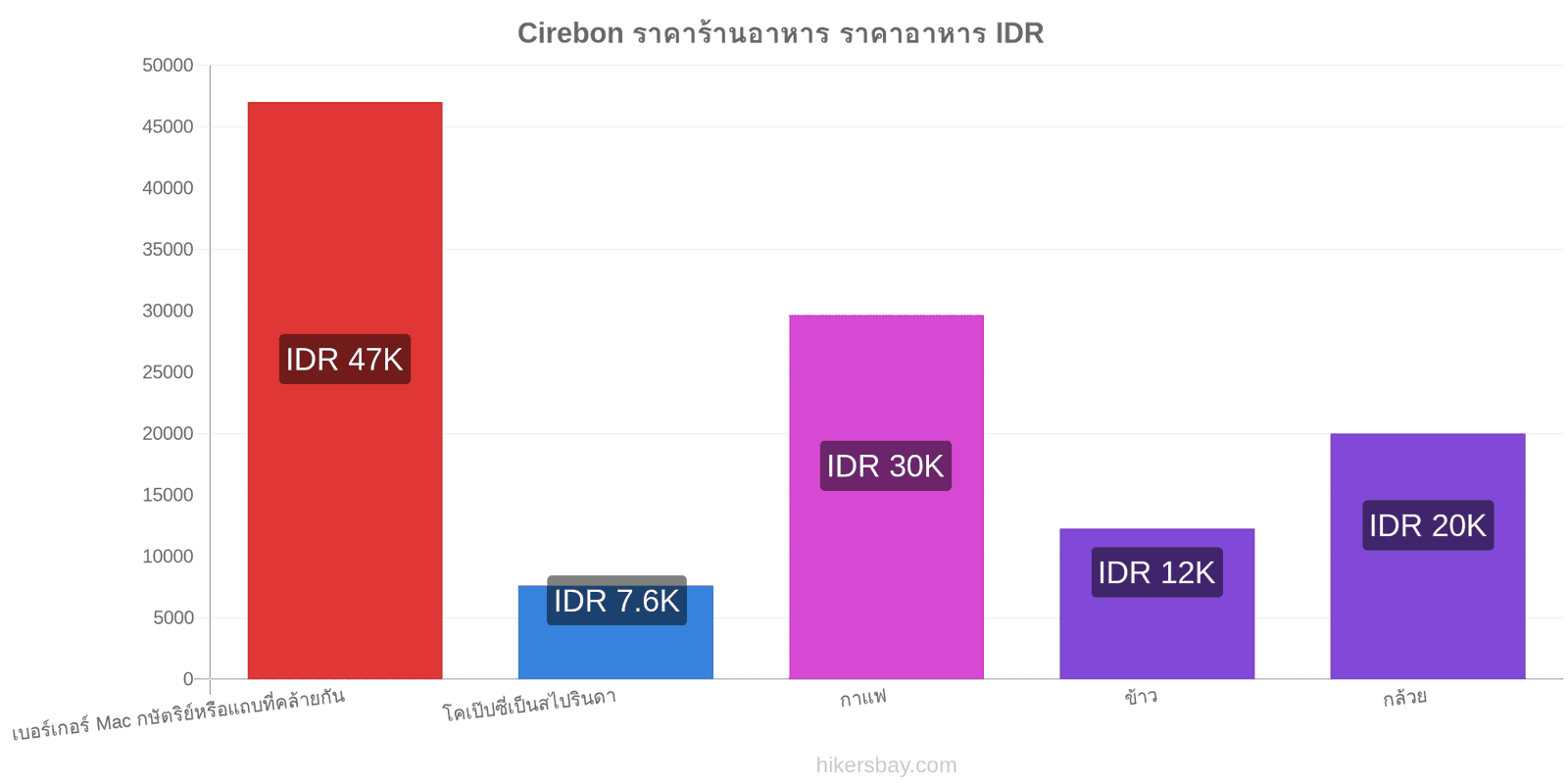 Cirebon การเปลี่ยนแปลงราคา hikersbay.com