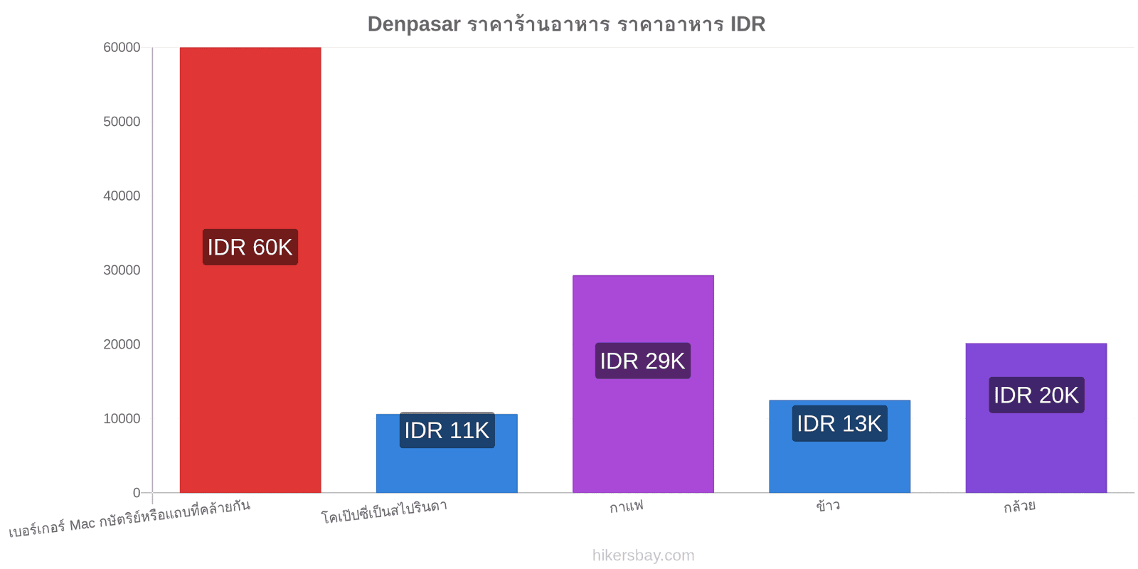 Denpasar การเปลี่ยนแปลงราคา hikersbay.com