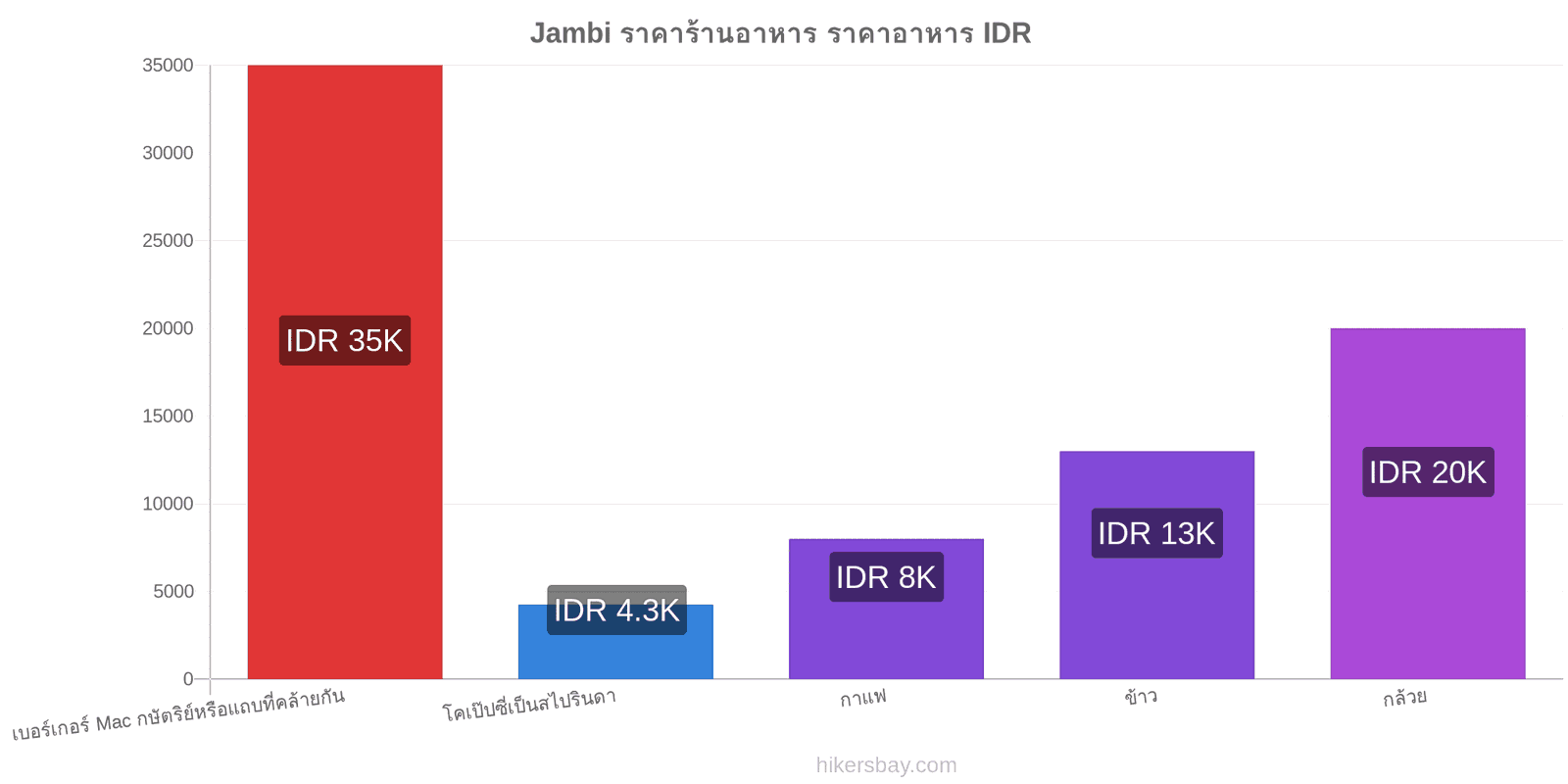 Jambi การเปลี่ยนแปลงราคา hikersbay.com