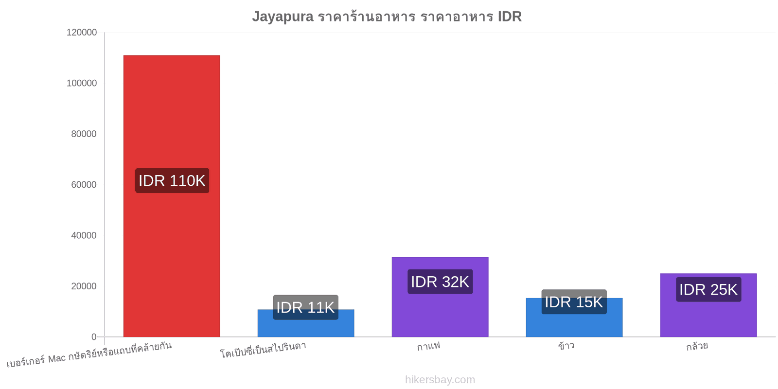 Jayapura การเปลี่ยนแปลงราคา hikersbay.com