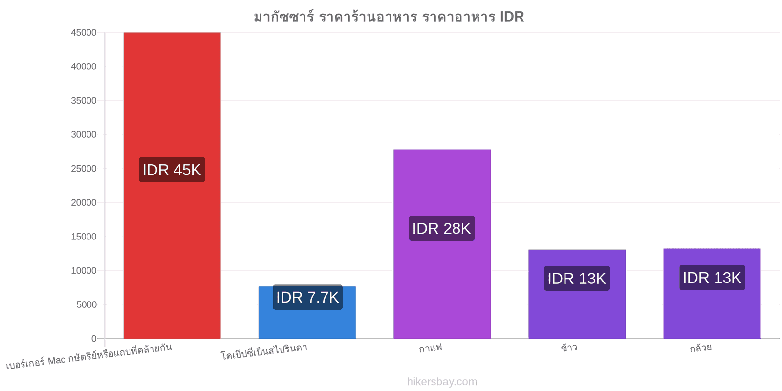 มากัซซาร์ การเปลี่ยนแปลงราคา hikersbay.com