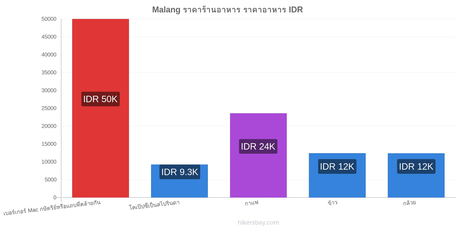 Malang การเปลี่ยนแปลงราคา hikersbay.com