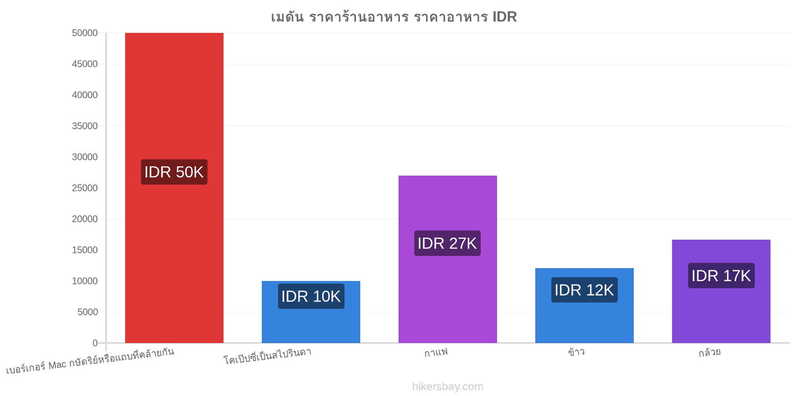 เมดัน การเปลี่ยนแปลงราคา hikersbay.com