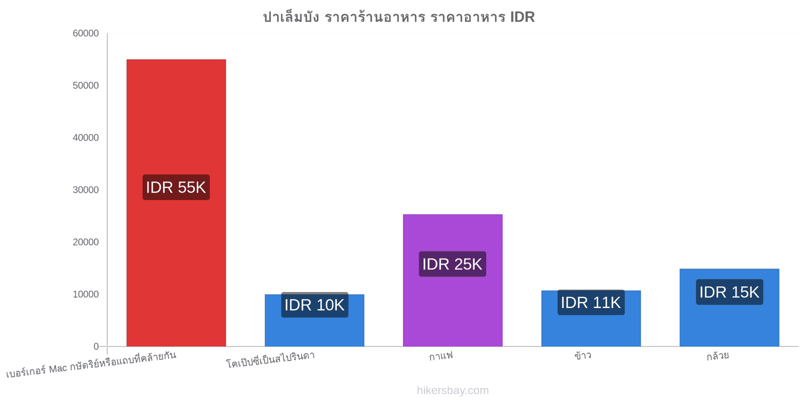 ปาเล็มบัง การเปลี่ยนแปลงราคา hikersbay.com