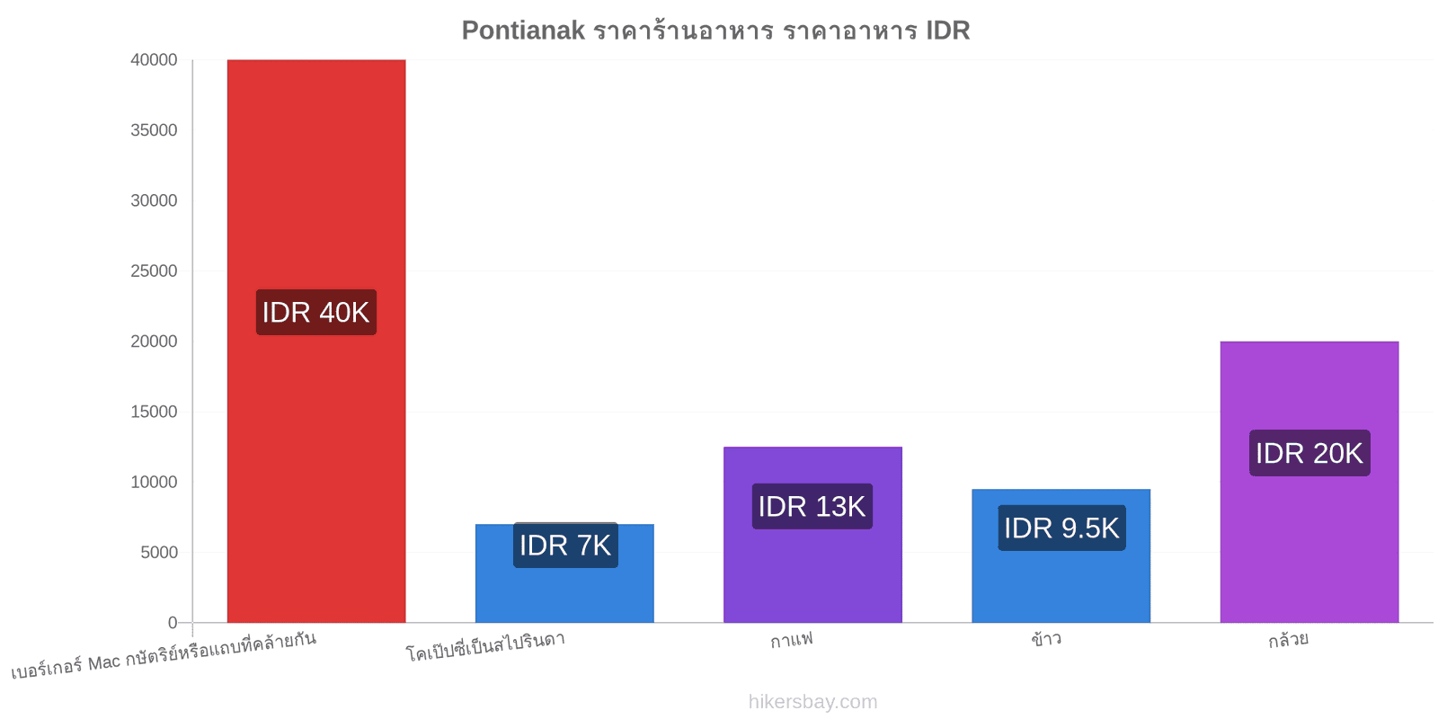 Pontianak การเปลี่ยนแปลงราคา hikersbay.com