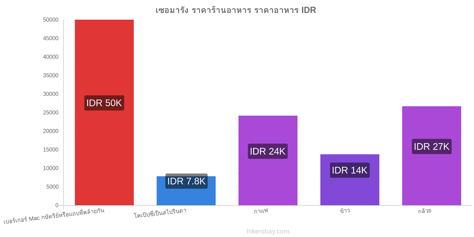 เซอมารัง การเปลี่ยนแปลงราคา hikersbay.com