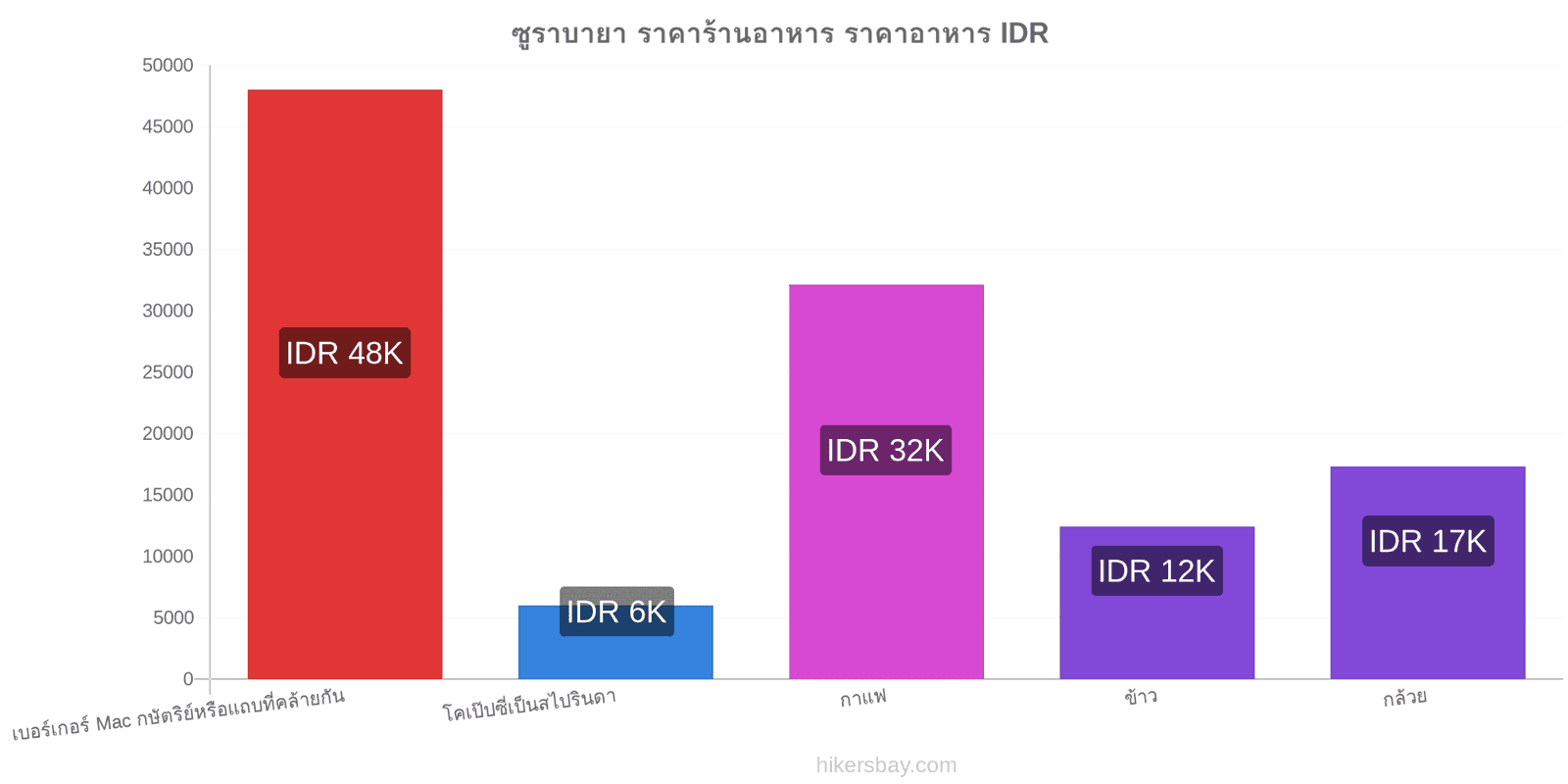 ซูราบายา การเปลี่ยนแปลงราคา hikersbay.com