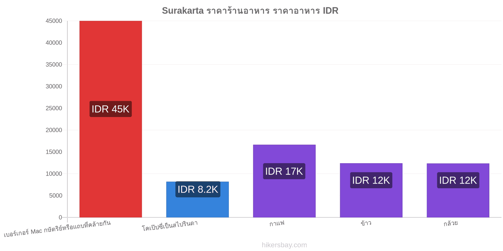 Surakarta การเปลี่ยนแปลงราคา hikersbay.com