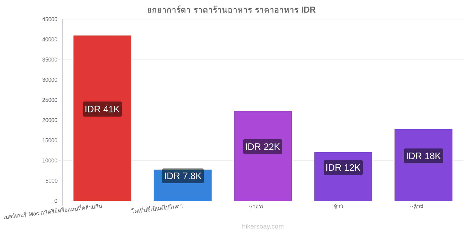 ยกยาการ์ตา การเปลี่ยนแปลงราคา hikersbay.com