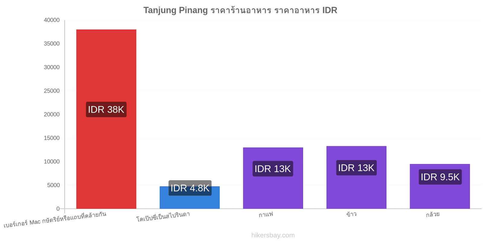 Tanjung Pinang การเปลี่ยนแปลงราคา hikersbay.com