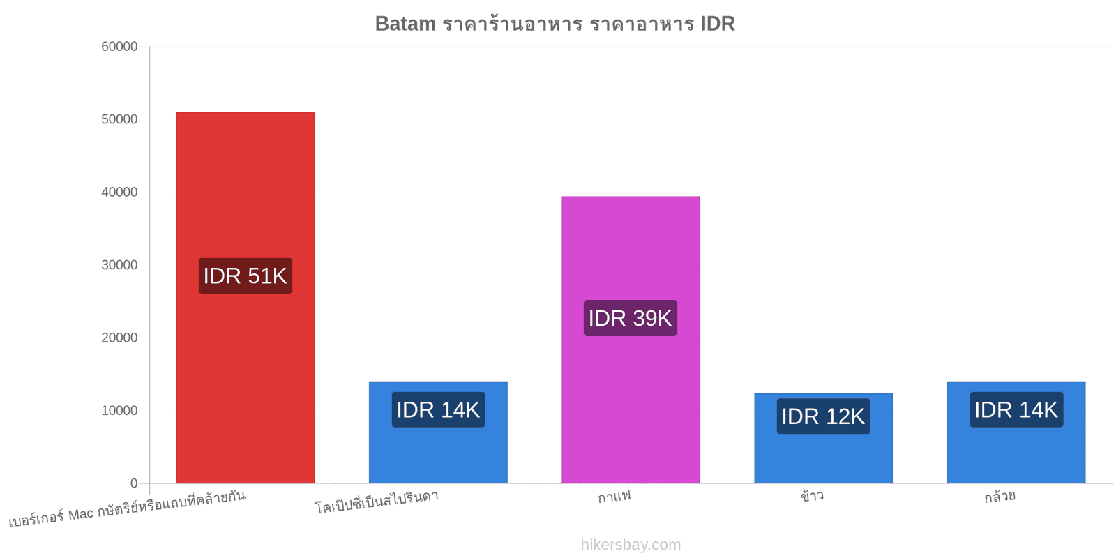 Batam การเปลี่ยนแปลงราคา hikersbay.com