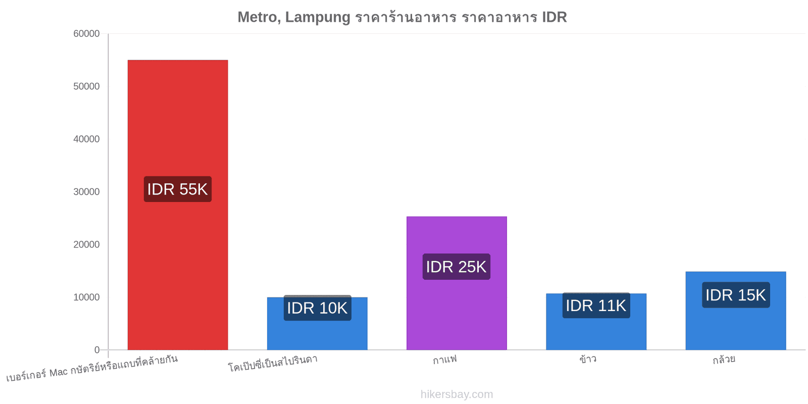 Metro, Lampung การเปลี่ยนแปลงราคา hikersbay.com