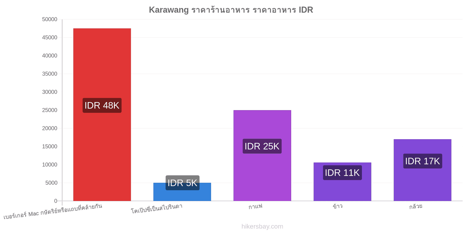 Karawang การเปลี่ยนแปลงราคา hikersbay.com