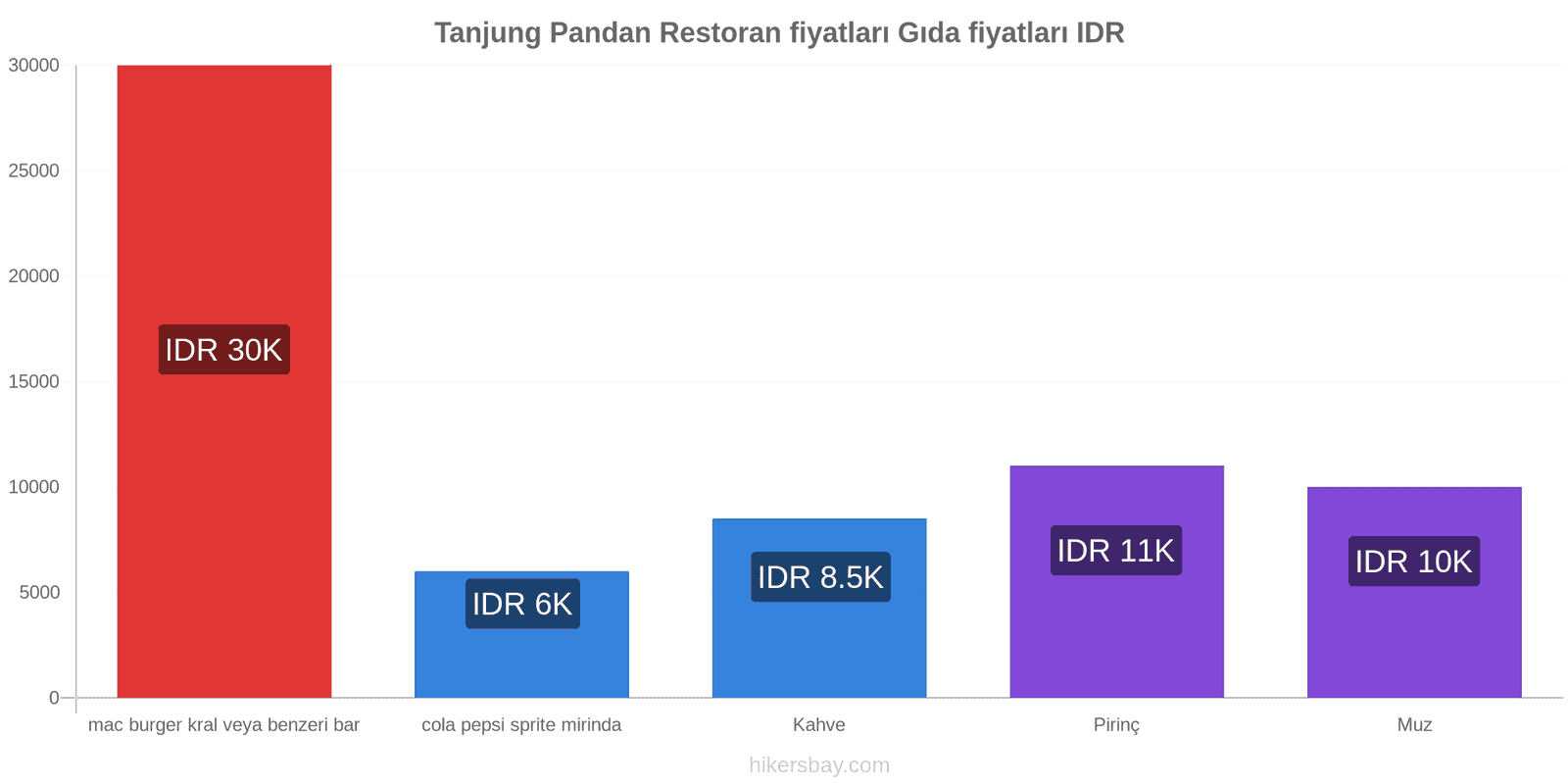 Tanjung Pandan fiyat değişiklikleri hikersbay.com