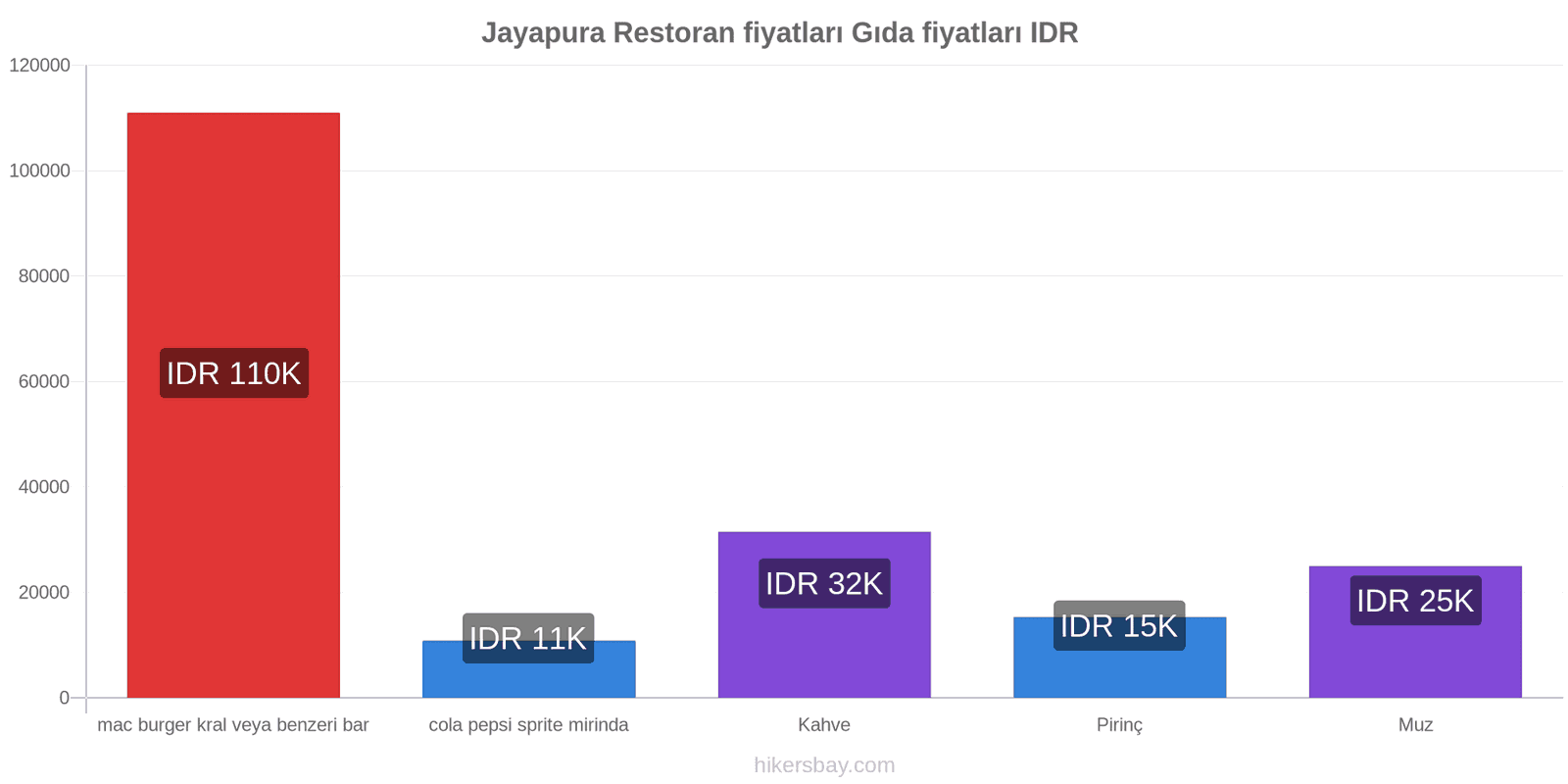 Jayapura fiyat değişiklikleri hikersbay.com