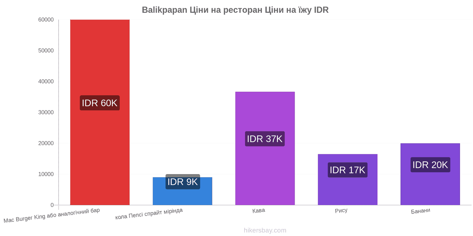 Balikpapan зміни цін hikersbay.com