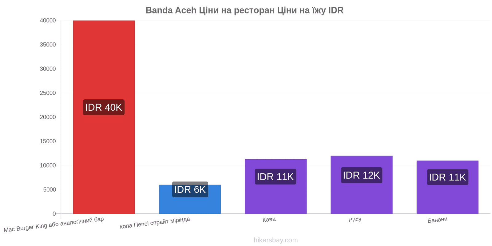 Banda Aceh зміни цін hikersbay.com