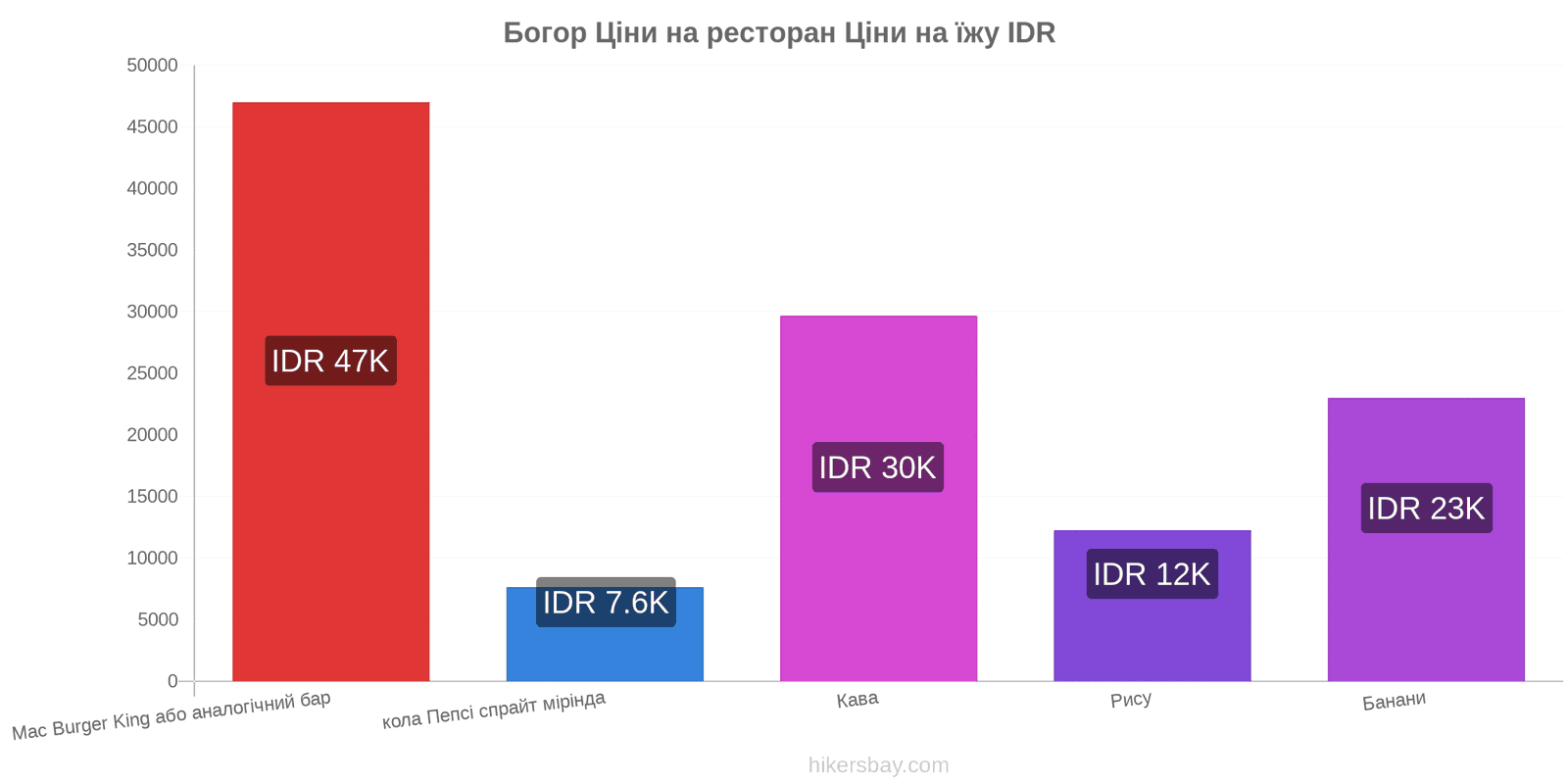 Богор зміни цін hikersbay.com