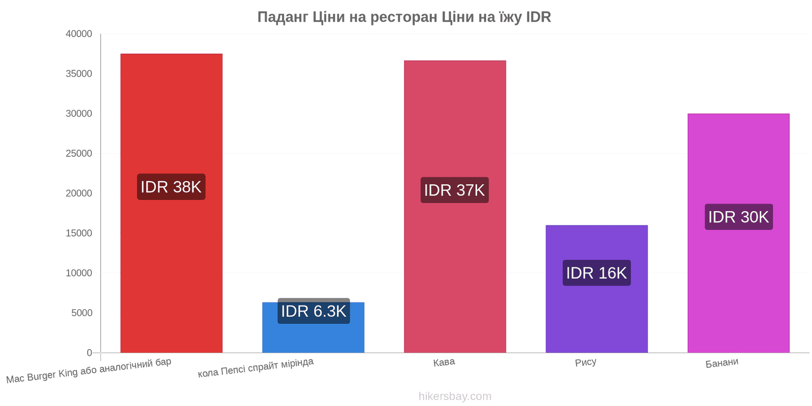 Паданг зміни цін hikersbay.com